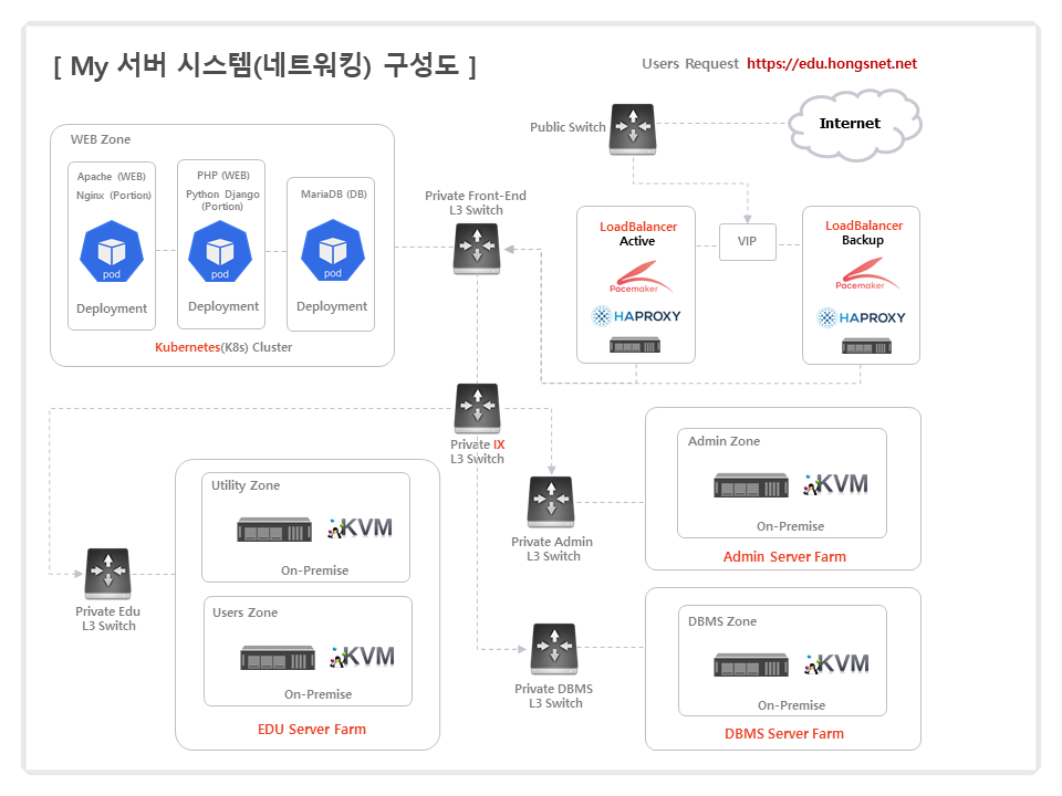 My서버 시스템 구성도